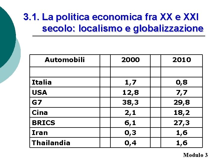 3. 1. La politica economica fra XX e XXI secolo: localismo e globalizzazione Automobili