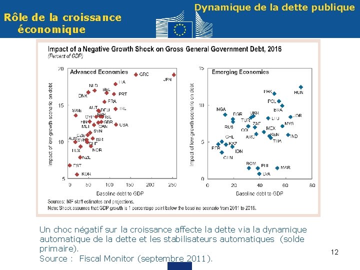 Rôle de la croissance économique Dynamique de la dette publique Un choc négatif sur