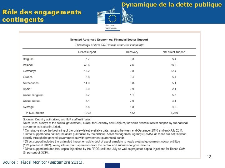Dynamique de la dette publique Rôle des engagements contingents 13 Source : Fiscal Monitor