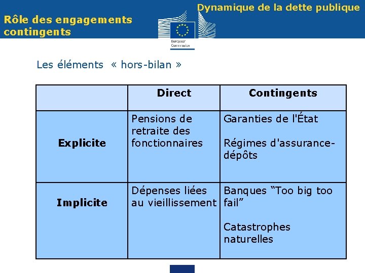 Dynamique de la dette publique Rôle des engagements contingents Les éléments « hors-bilan »