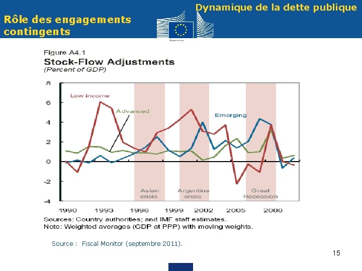 Dynamique de la dette publique Rôle des engagements contingents Source : Fiscal Monitor (septembre