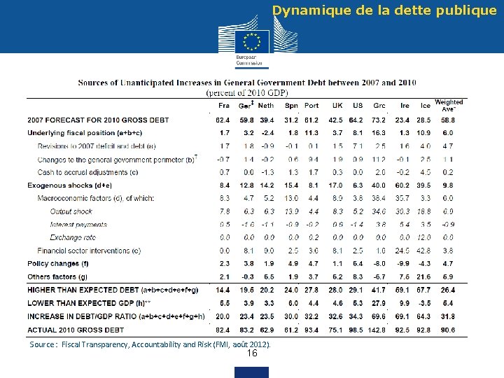 Dynamique de la dette publique Pays de l'UE : Déficits cachés et autres sources