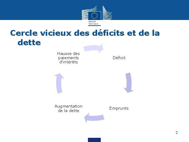 Cercle vicieux des déficits et de la dette Hausse des paiements d’intérêts Déficit Augmentation