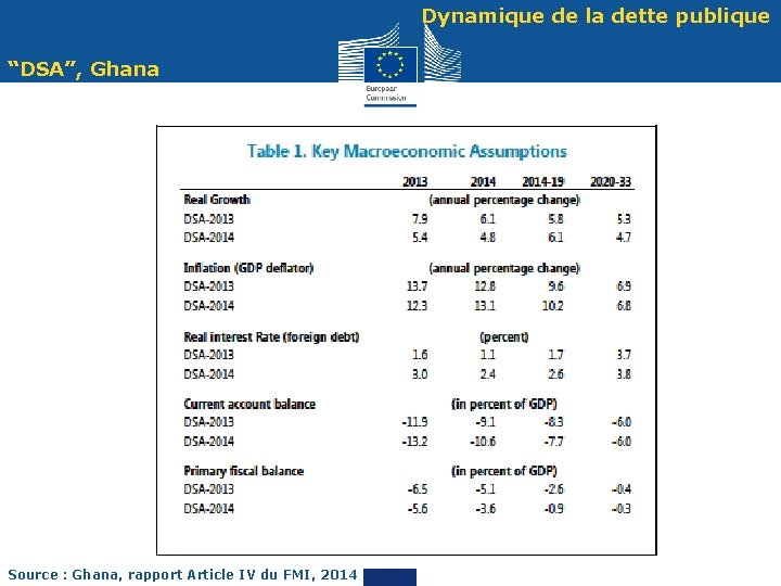 Dynamique de la dette publique “DSA”, Ghana 23 Source : Ghana, rapport Article IV