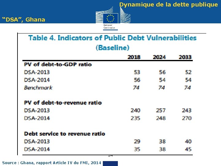 Dynamique de la dette publique “DSA”, Ghana 24 Source : Ghana, rapport Article IV
