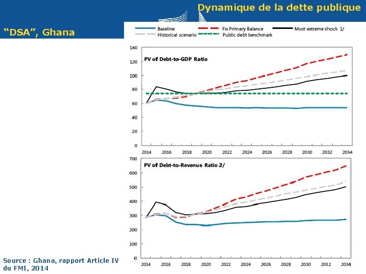 Dynamique de la dette publique “DSA”, Ghana Source : Ghana, rapport Article IV du