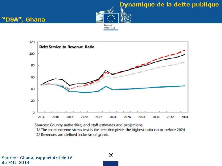 Dynamique de la dette publique “DSA”, Ghana Source : Ghana, rapport Article IV du