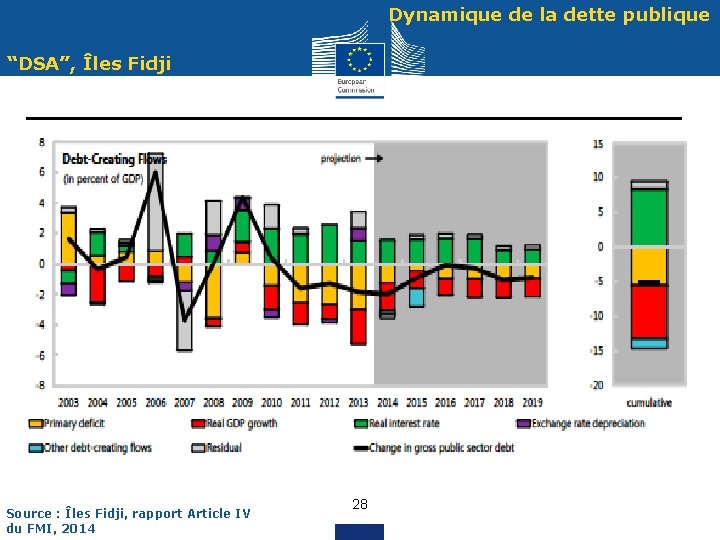 Dynamique de la dette publique “DSA”, Îles Fidji Source : Îles Fidji, rapport Article