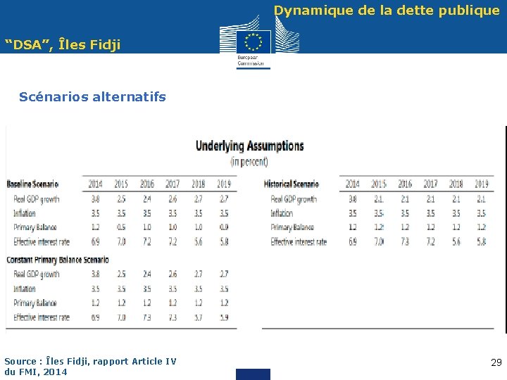 Dynamique de la dette publique “DSA”, Îles Fidji Scénarios alternatifs Source : Îles Fidji,