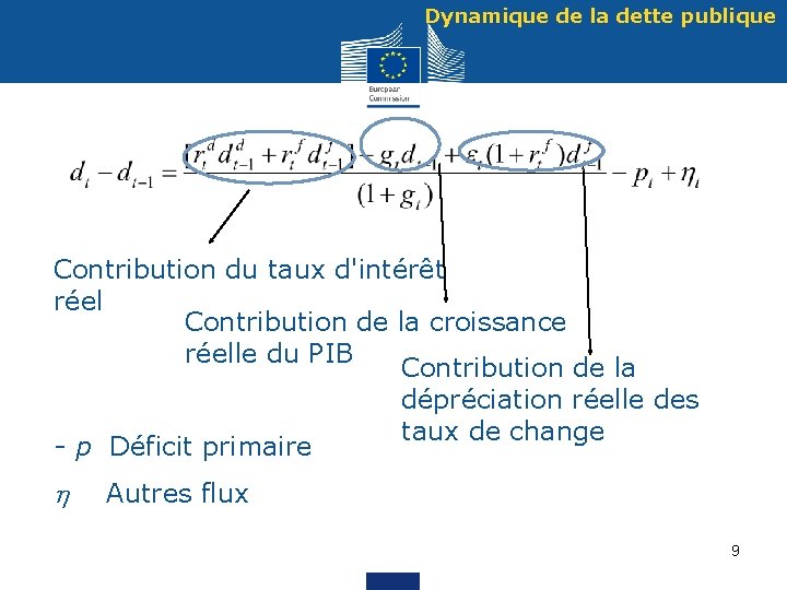 Dynamique de la dette publique Contribution du taux d'intérêt réel Contribution de la croissance