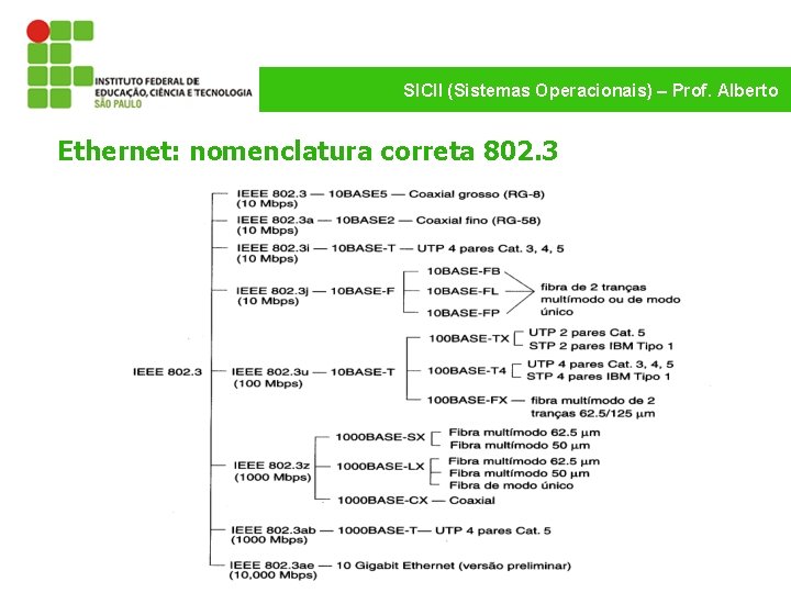 SICII (Sistemas Operacionais) – Prof. Alberto Ethernet: nomenclatura correta 802. 3 