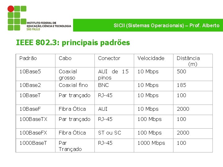 SICII (Sistemas Operacionais) – Prof. Alberto IEEE 802. 3: principais padrões Padrão Cabo Conector
