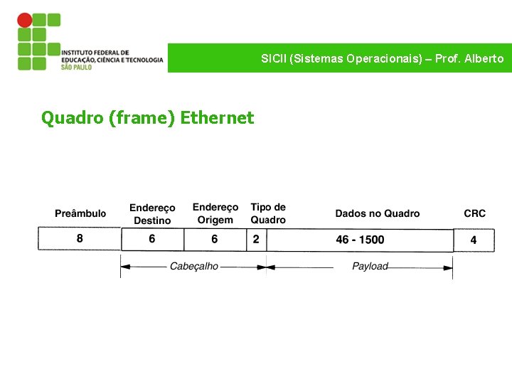 SICII (Sistemas Operacionais) – Prof. Alberto Quadro (frame) Ethernet 