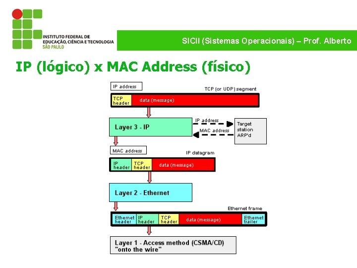 SICII (Sistemas Operacionais) – Prof. Alberto IP (lógico) x MAC Address (físico) 