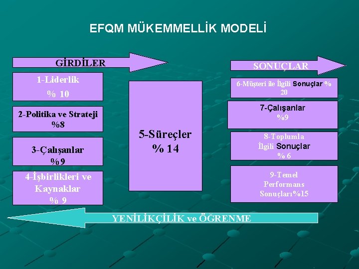 EFQM MÜKEMMELLİK MODELİ GİRDİLER 1 -Liderlik % 10 SONUÇLAR 6 -Müşteri ile İlgili Sonuçlar