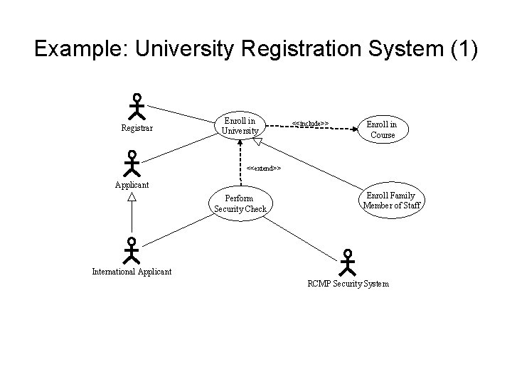 Example: University Registration System (1) Registrar Enroll in University <<include>> Enroll in Course <<extend>>