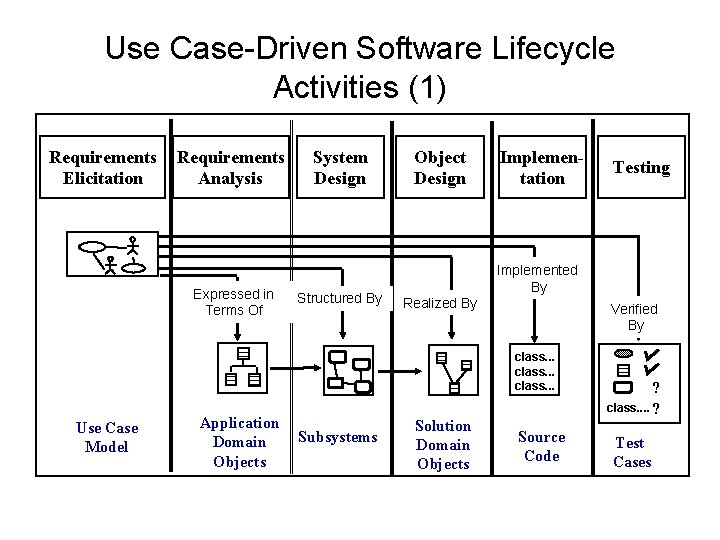 Use Case-Driven Software Lifecycle Activities (1) Requirements Elicitation Requirements Analysis Expressed in Terms Of