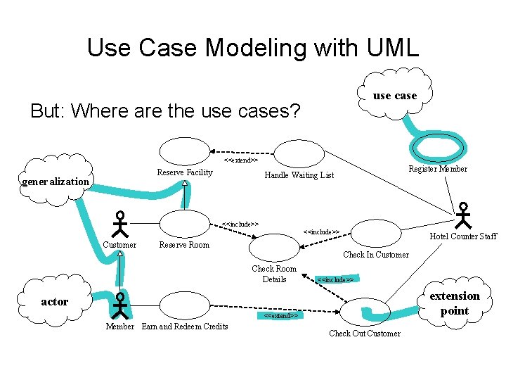 Use Case Modeling with UML use case But: Where are the use cases? <<extend>>