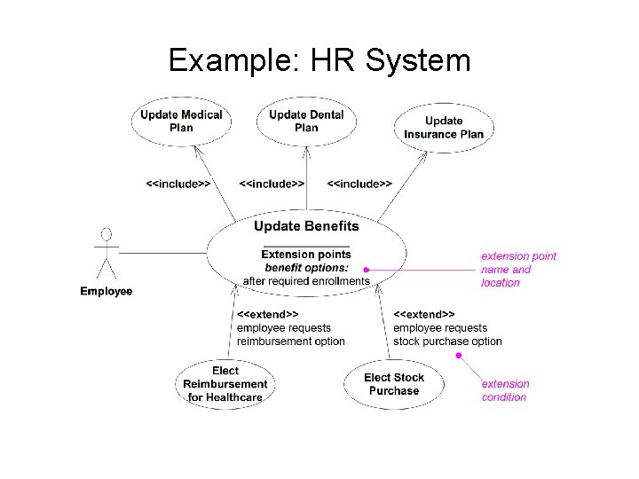 Example: HR System 