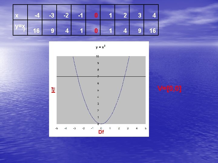 x y=x 2 -4 -3 -2 -1 0 1 2 3 4 16 9