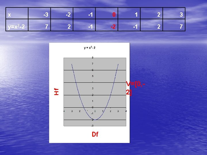 x y=x 2 -2 -3 -2 -1 0 1 2 3 7 2 -1