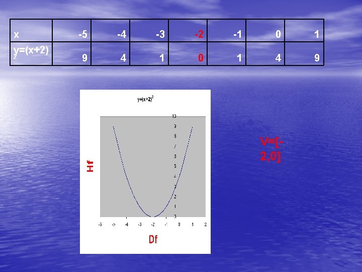 x y=(x+2) 2 -5 -4 -3 -2 -1 0 1 9 4 1 0