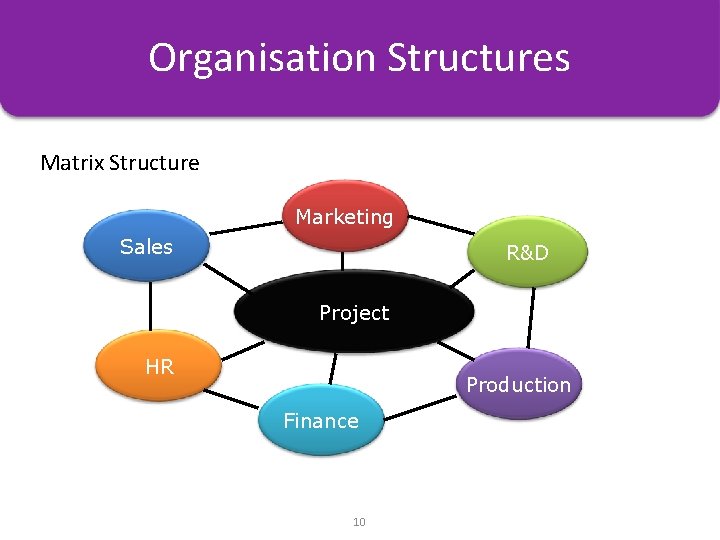 Organisation Structures Charts Matrix Structure Marketing Sales R&D Project HR Production Finance 10 
