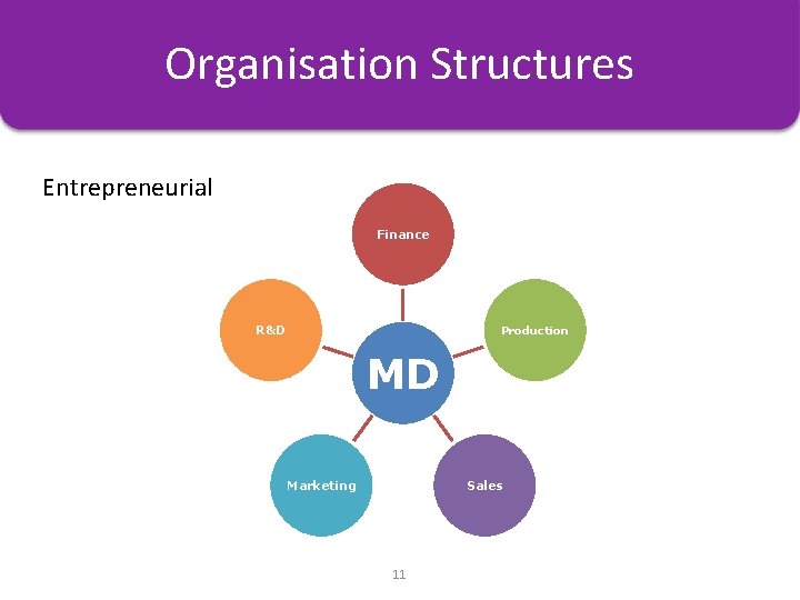 Organisation Structures Organisation Charts Entrepreneurial Finance R&D Production MD Marketing Sales 11 