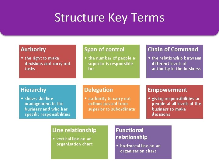 Structure Key Terms Some Key Terms Authority Span of control Chain of Command •