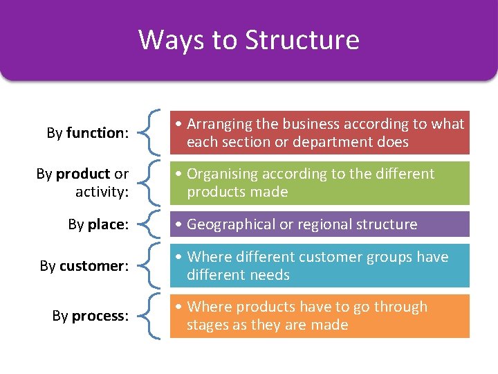 Ways to Structure By function: By product or activity: By place: By customer: By