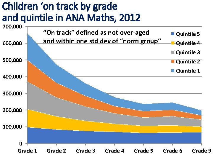 Children ‘on track by grade and quintile in ANA Maths, 2012 700, 000 600,