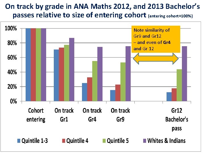 On track by grade in ANA Maths 2012, and 2013 Bachelor’s passes relative to