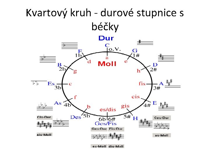 Kvartový kruh - durové stupnice s béčky 