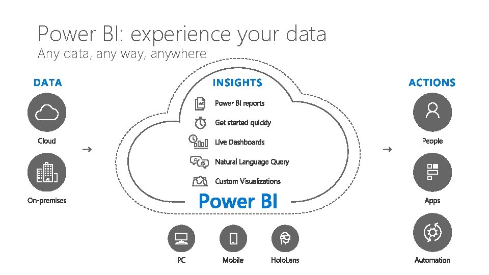 Power BI: experience your data Any data, any way, anywhere 