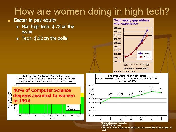 How are women doing in high tech? n Better in pay equity n n