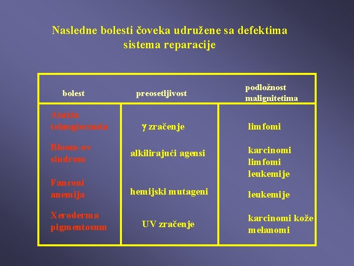 Nasledne bolesti čoveka udružene sa defektima sistema reparacije bolest Ataxia telangiectasia preosetljivost g zračenje