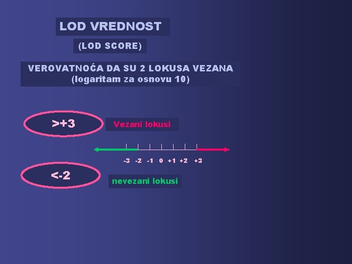 LOD VREDNOST (LOD SCORE) VEROVATNOĆA DA SU 2 LOKUSA VEZANA (logaritam za osnovu 10)