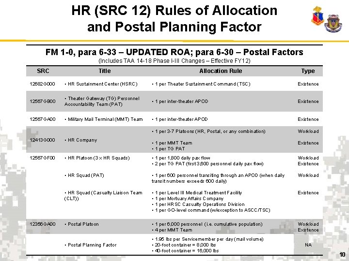 HR (SRC 12) Rules of Allocation and Postal Planning Factor FM 1 -0, para