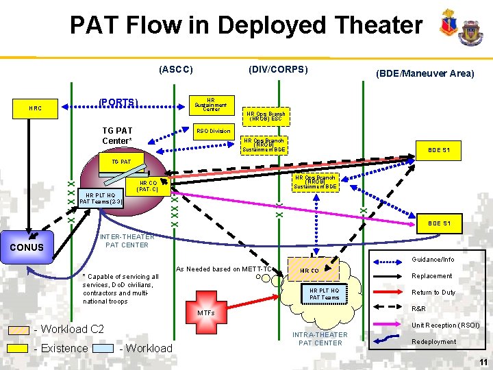 PAT Flow in Deployed Theater (ASCC) HR Sustainment Center (PORTS) HRC (DIV/CORPS) TG PAT