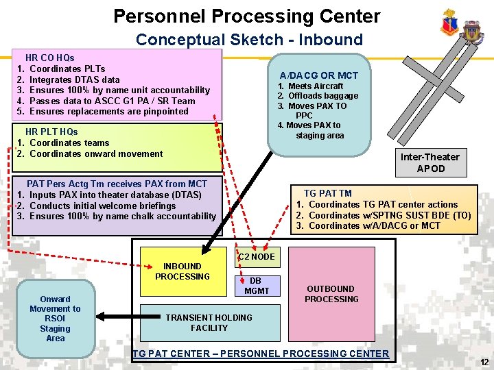 Personnel Processing Center Conceptual Sketch - Inbound HR CO HQs 1. Coordinates PLTs 2.