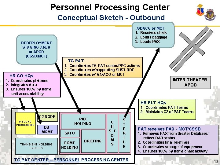 Personnel Processing Center Conceptual Sketch - Outbound A/DACG or MCT 1. Receives chalk 2.