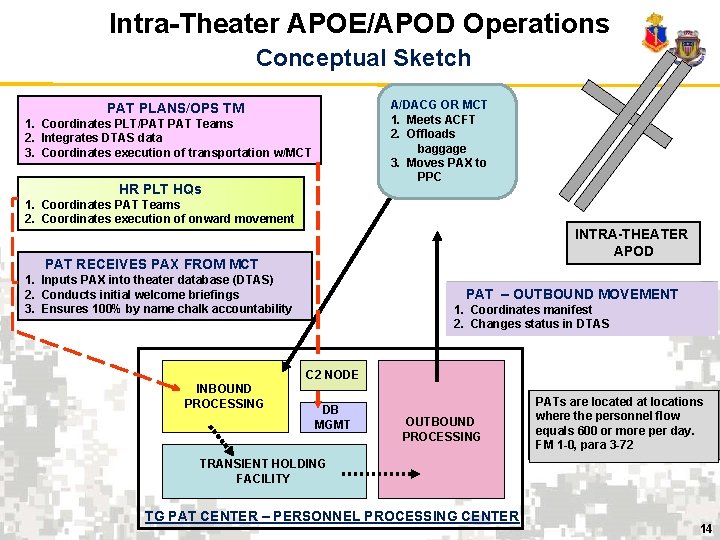 Intra-Theater APOE/APOD Operations Conceptual Sketch A/DACG OR MCT 1. Meets ACFT 2. Offloads baggage