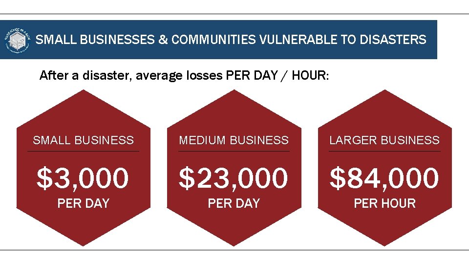 SMALL BUSINESSES & COMMUNITIES VULNERABLE TO DISASTERS After a disaster, average losses PER DAY