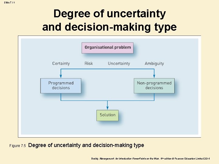 Slide 7. 11 Degree of uncertainty and decision-making type Figure 7. 5 Degree of