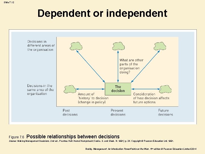 Slide 7. 12 Dependent or independent Figure 7. 6 Possible relationships between decisions Source: