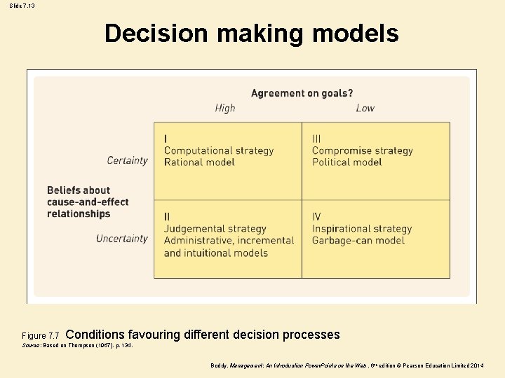 Slide 7. 13 Decision making models Figure 7. 7 Conditions favouring different decision processes