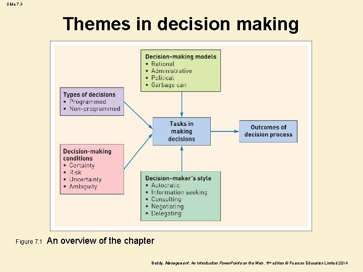 Slide 7. 3 Themes in decision making Figure 7. 1 An overview of the
