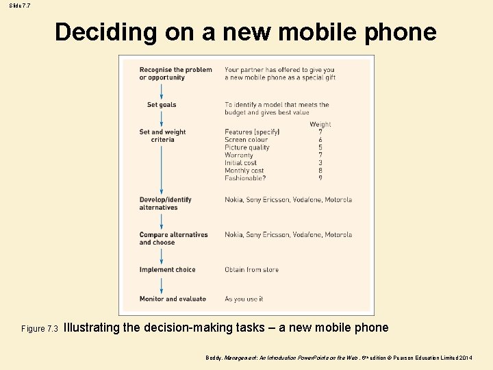 Slide 7. 7 Deciding on a new mobile phone Figure 7. 3 Illustrating the