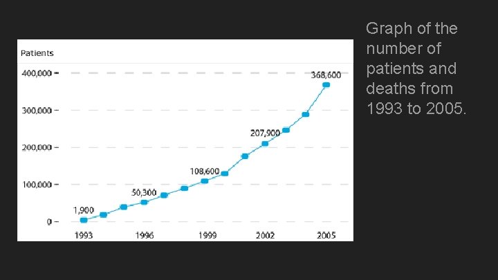 Graph of the number of patients and deaths from 1993 to 2005. 