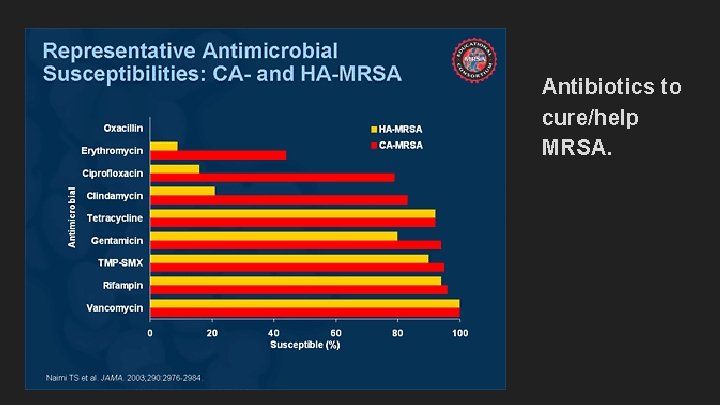 Antibiotics to cure/help MRSA. 